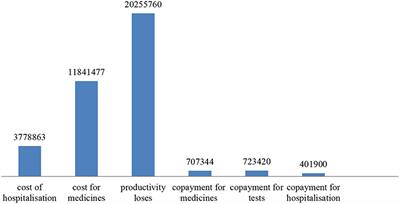 Pilot Study on the Cost of Some Oncohematology Diseases in <mark class="highlighted">Bulgaria</mark>